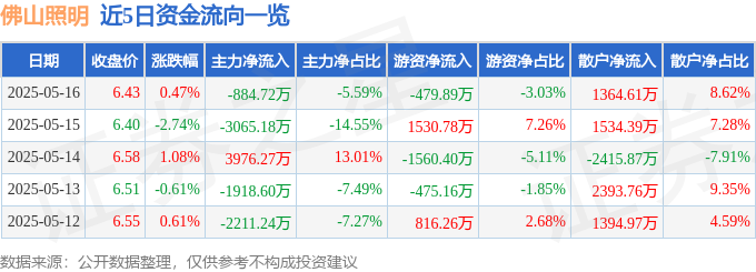 股票行情快报：佛山照明（000541）5月16日主力资金净卖出88472万元(图1)