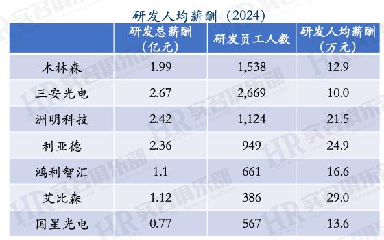LED行业2024年最新员工薪酬：洲明科技利亚德三安光电木林森艾比森(图2)