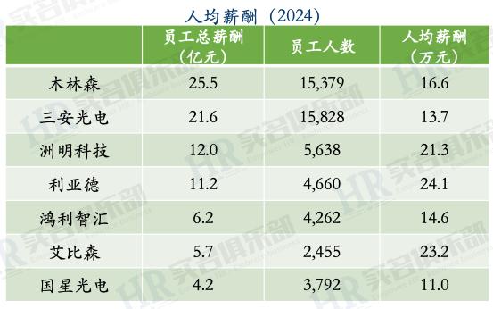 LED行业2024年最新员工薪酬：洲明科技利亚德三安光电木林森艾比森(图3)