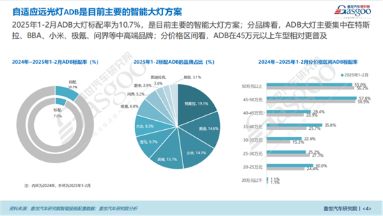 自适应远光灯ADB是目前主流智能大灯方案(图4)
