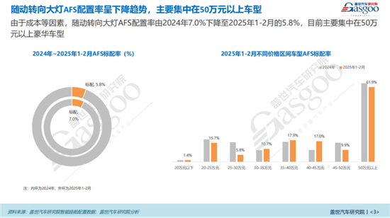 自适应远光灯ADB是目前主流智能大灯方案(图3)