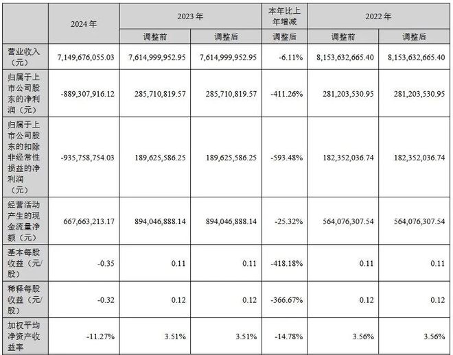 利亚德、鸿利、视源等6家LED企业公布2024年业绩(图2)