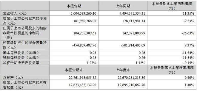 利亚德、鸿利、视源等6家LED企业公布2024年业绩(图5)