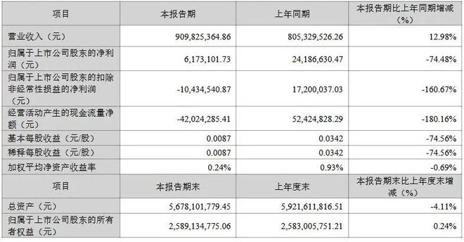 利亚德、鸿利、视源等6家LED企业公布2024年业绩(图7)