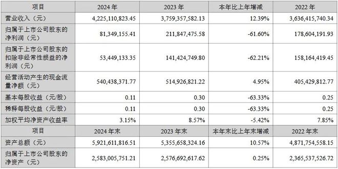 利亚德、鸿利、视源等6家LED企业公布2024年业绩(图6)
