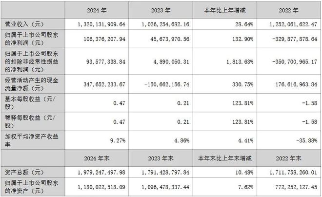 利亚德、鸿利、视源等6家LED企业公布2024年业绩(图8)