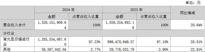 利亚德、鸿利、视源等6家LED企业公布2024年业绩(图9)