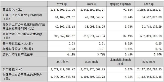 利亚德、鸿利、视源等6家LED企业公布2024年业绩(图12)