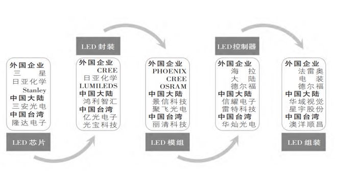 车用LED产业链现状与发展趋势分析(图2)