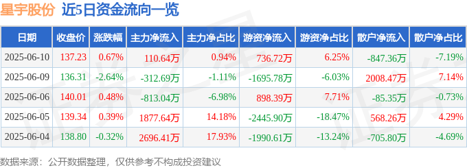 股票行情快报：星宇股份（601799）6月10日主力资金净买入11064万元(图1)