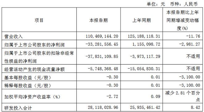 士兰微、深康佳等12家LED企业发布Q1业绩(图7)