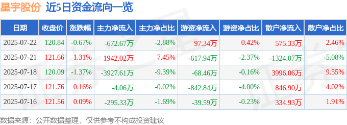 股票行情快报：星宇股份（601799）7月22日主力资金净卖出67267万元(图1)
