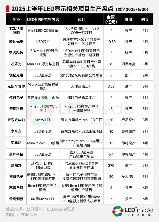 总金额超1120亿！上半年56个LED显示项目盘点(图6)