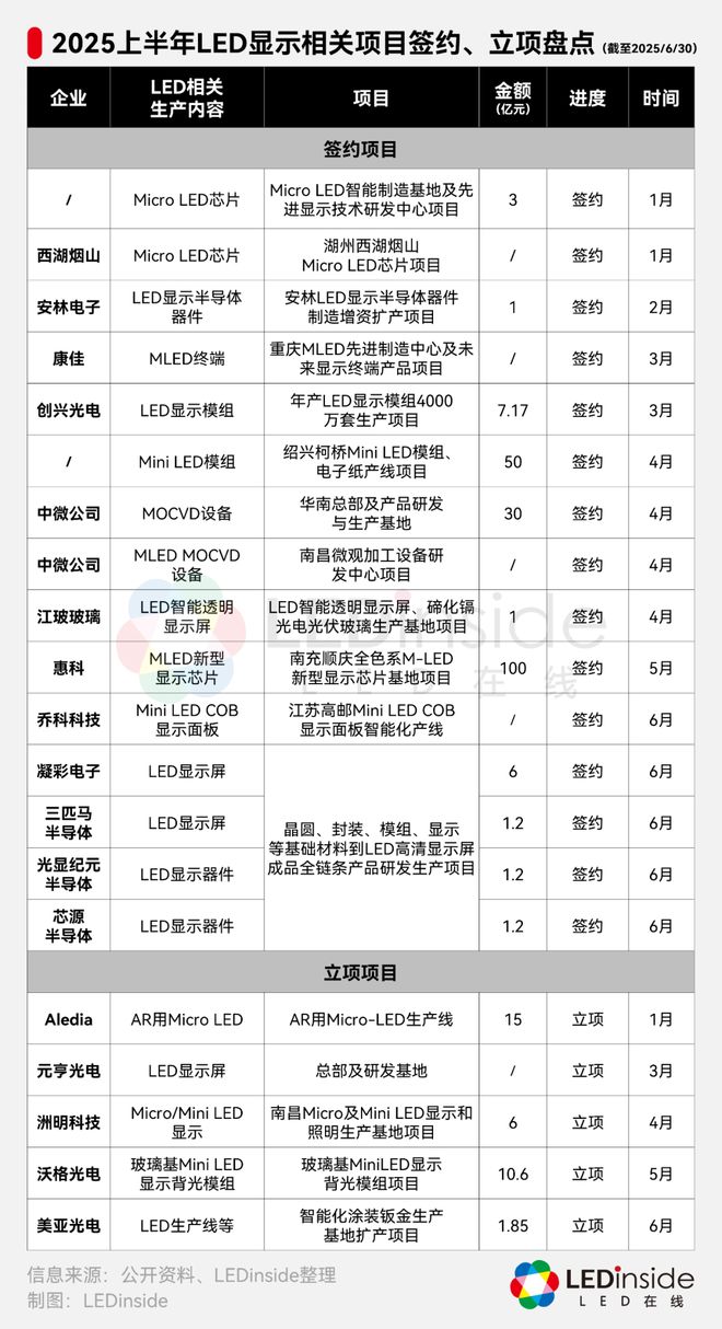 总金额超1120亿！上半年56个LED显示项目盘点(图2)
