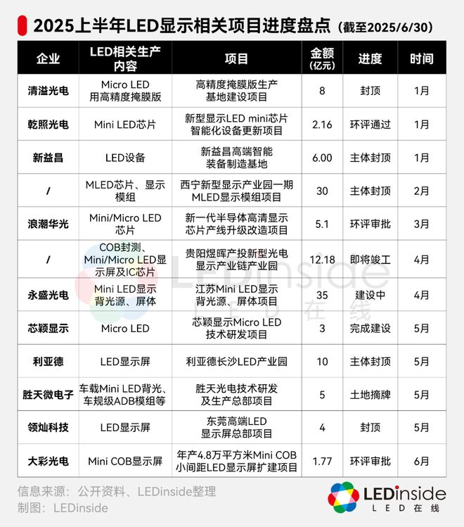 总金额超1120亿！上半年56个LED显示项目盘点(图8)