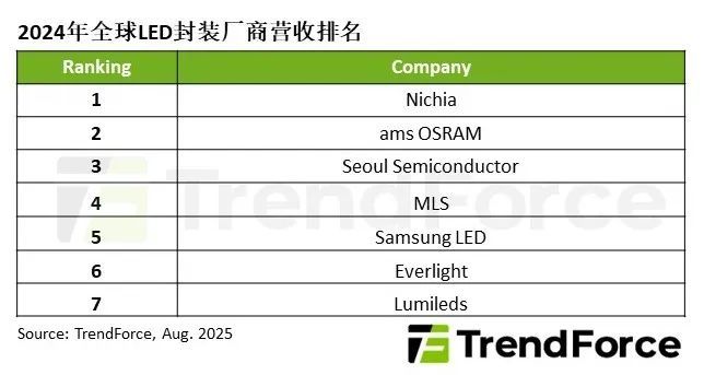 每周观察上半年全球电视品牌出货量达9250万台；2024年全球LED封装厂商营收预估…(图2)