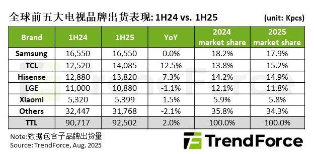 每周观察上半年全球电视品牌出货量达9250万台；2024年全球LED封装厂商营收预估…(图1)