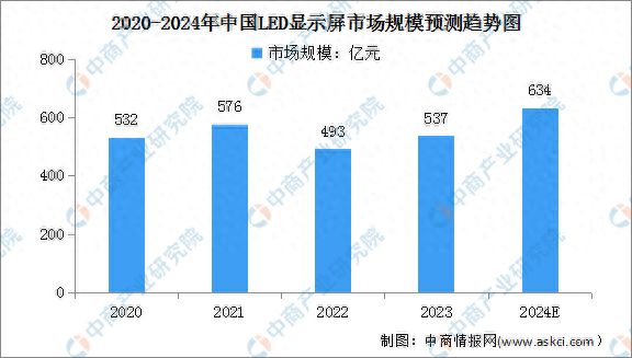 2024年中国LED显示屏市场规模及重点企业预测分析