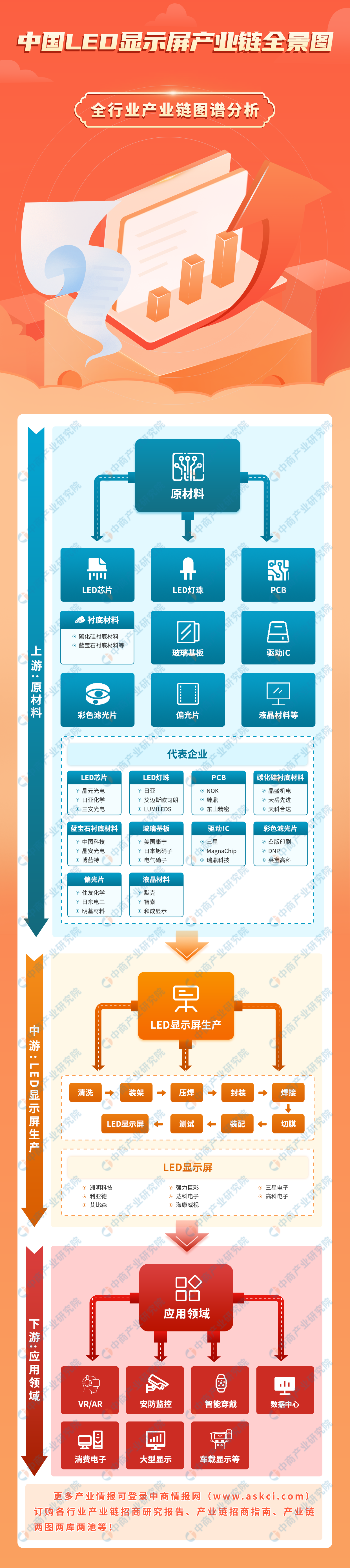 2024年中国LED显示屏产业链图谱研究分析（附产业链全景图）