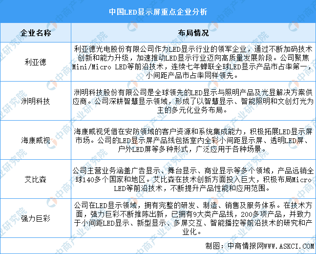 2024年中国LED显示屏市场规模及重点企业预测分析（图）(图2)
