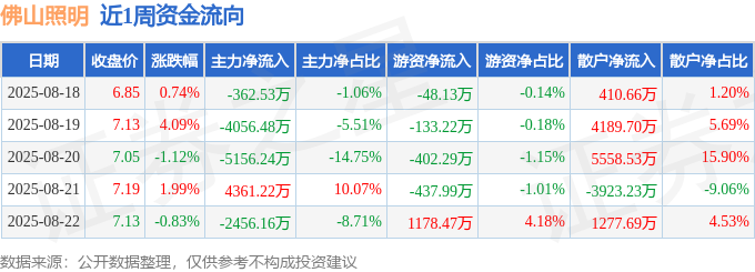 本周盘点（818-822）：佛山照明周涨485%主力资金合计净流出767019万元