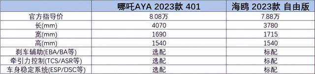 哪吒汽车注定掉队(图5)