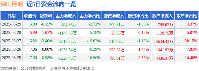 股票行情快报：佛山照明（000541）8月29日主力资金净卖出49486万元