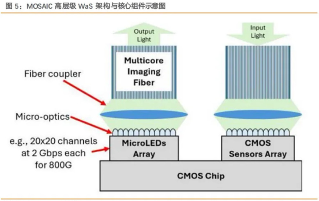 台积电、微软入局：MicroLED光通信成行业新增量(图3)
