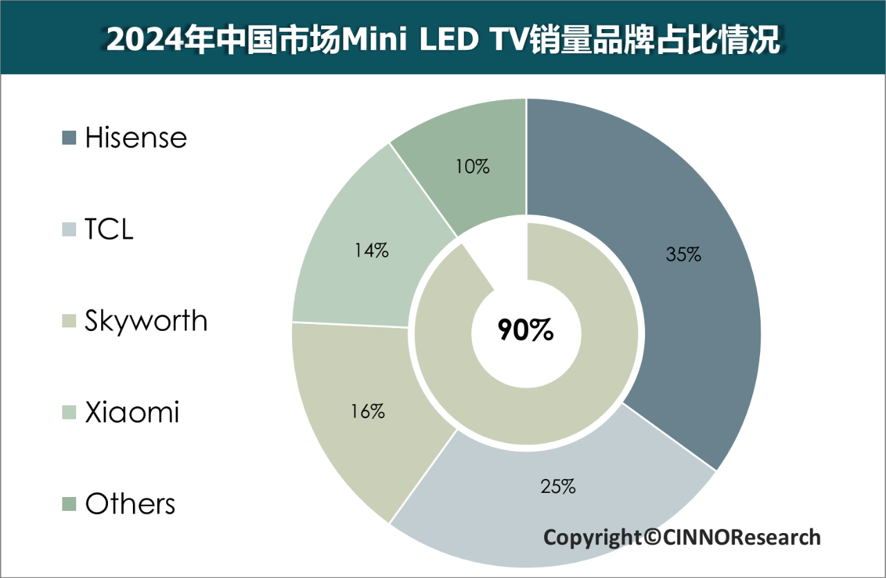MiniLED电视有多火？2024年国内市场销量翻7倍(图2)