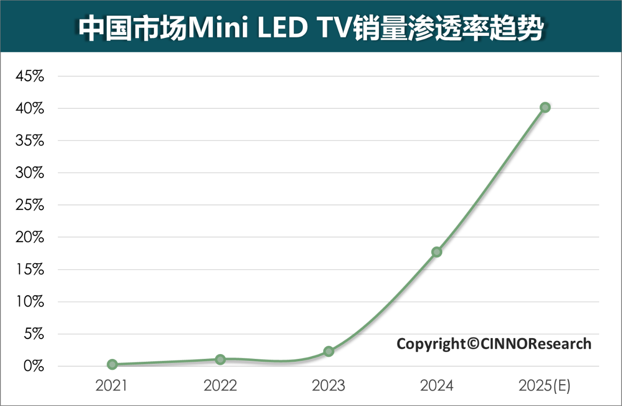 MiniLED电视有多火？2024年国内市场销量翻7倍