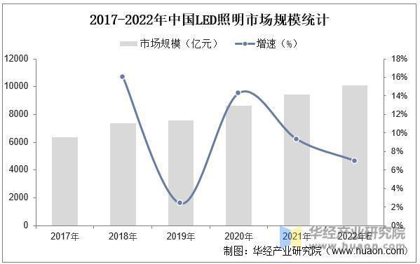 2025年中国LED照明行业出口占比、竞争格局及重点企业营收