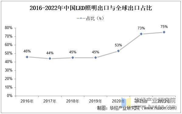 2025年中国LED照明行业出口占比、竞争格局及重点企业营收(图2)