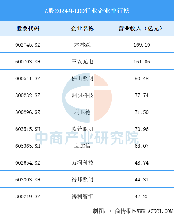 A股2024年LED行业企业TOP10排行榜（图）