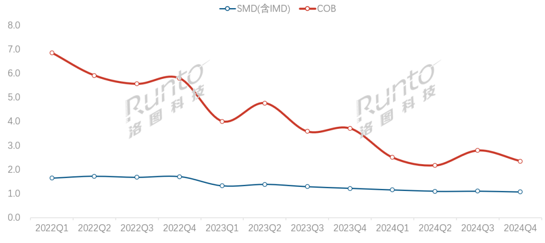2024年中国小间距LED显示屏市场出货面积涨但金额跌；COB产品均价大降375%(图2)