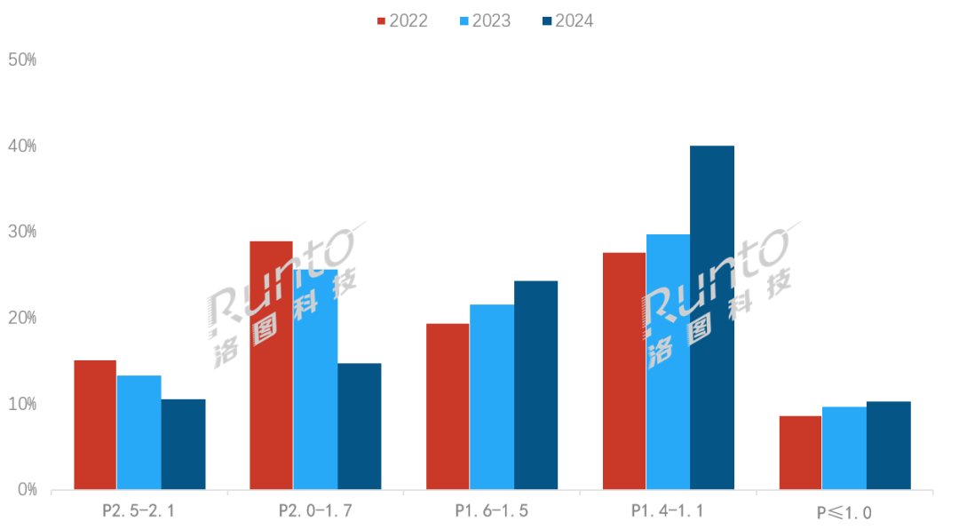 2024年中国小间距LED显示屏市场出货面积涨但金额跌；COB产品均价大降375%(图4)