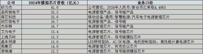 32亿！这家国产模拟芯片公司想要豪购同行(图4)