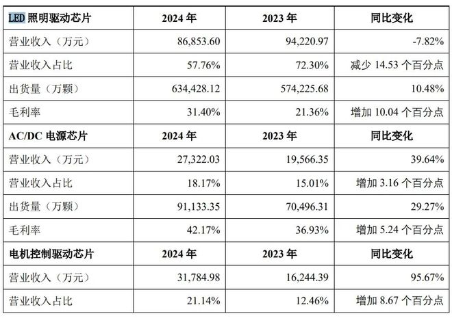 32亿！这家国产模拟芯片公司想要豪购同行(图5)