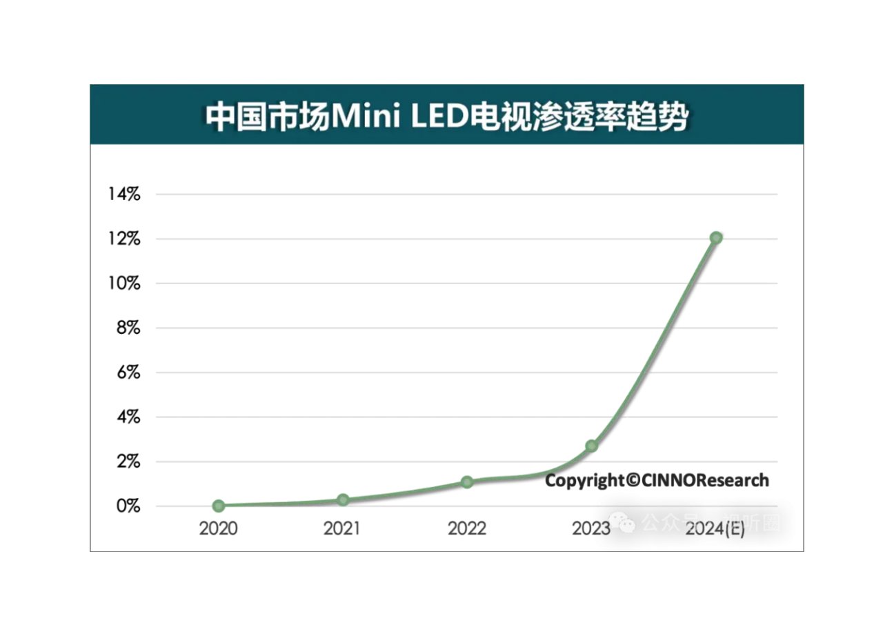 2024年国内MiniLED电视市场：销量井喷与品牌格局重塑