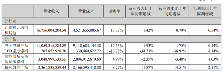 东山精密中报营收增速不足2%核心产品后劲乏力豪赌AI赛道资金受考