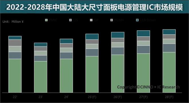 2024年中国大陆大尺寸显示面板电源管理芯片市场规模近25亿元展望未来三年增长动能不减