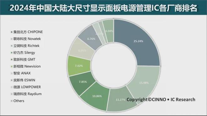 2024年中国大陆大尺寸显示面板电源管理芯片市场规模近25亿元展望未来三年增长动能不减(图2)