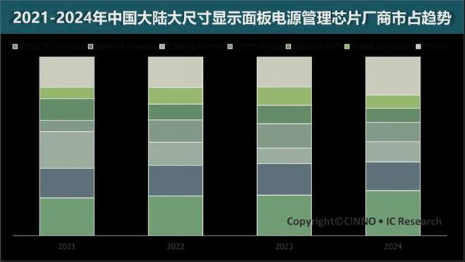 2024年中国大陆大尺寸显示面板电源管理芯片市场规模近25亿元展望未来三年增长动能不减(图3)