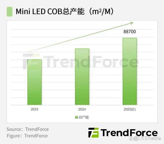 面板大厂抢滩COB搅动LED市场战局产能扩张与竞争加剧(图2)