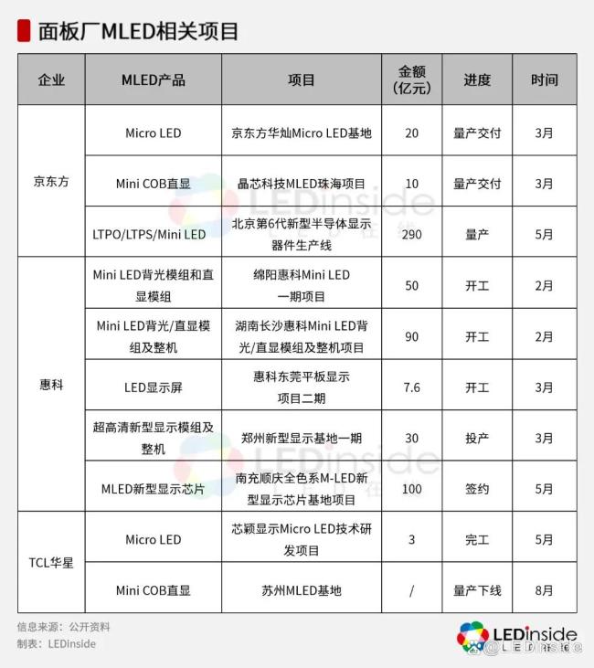 面板大厂抢滩COB搅动LED市场战局产能扩张与竞争加剧(图3)