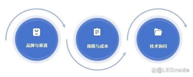 面板大厂抢滩COB搅动LED市场战局产能扩张与竞争加剧(图5)