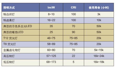 高亮度LED在汽车照明应用中的关键问题(图2)