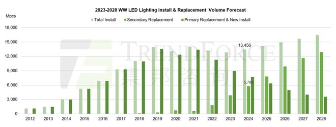 2024全球LED照明市场分析报告出刊！
