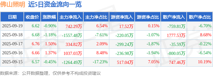 股票行情快报：佛山照明（000541）9月19日主力资金净买入74229万元