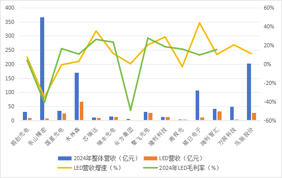 封装端2024年LED行业上市企业经营数据总体分析