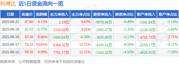 科博达（603786）9月22日主力资金净买入113亿元